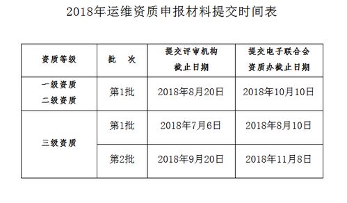 2018年信息系統(tǒng)集成及服務資質(zhì)申報批次時間節(jié)點詳解